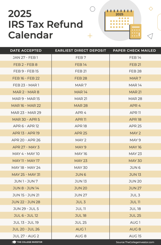  IRS tax season refund processing dates